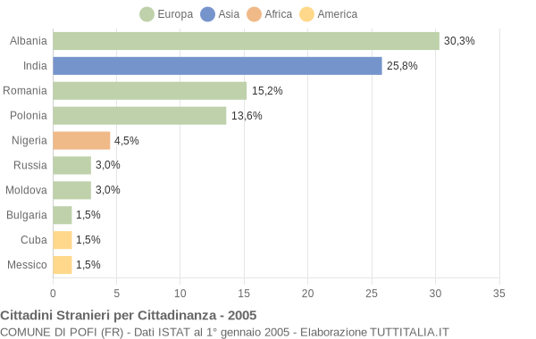 Grafico cittadinanza stranieri - Pofi 2005