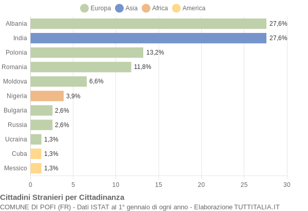 Grafico cittadinanza stranieri - Pofi 2006