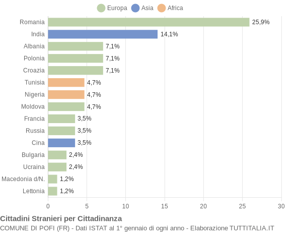 Grafico cittadinanza stranieri - Pofi 2019