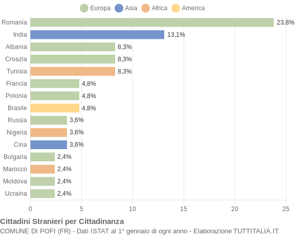 Grafico cittadinanza stranieri - Pofi 2021