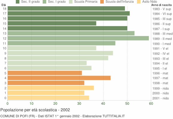 Grafico Popolazione in età scolastica - Pofi 2002