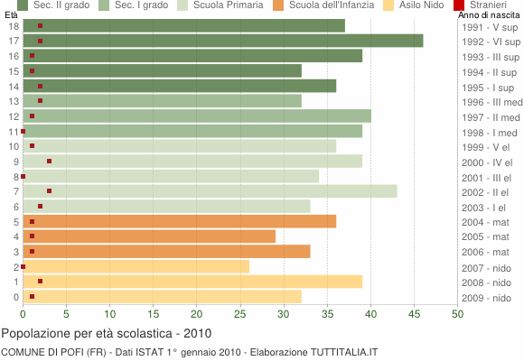 Grafico Popolazione in età scolastica - Pofi 2010