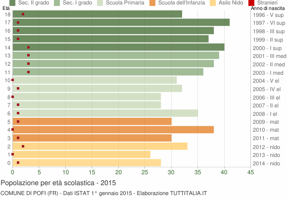 Grafico Popolazione in età scolastica - Pofi 2015