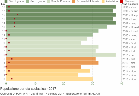 Grafico Popolazione in età scolastica - Pofi 2017