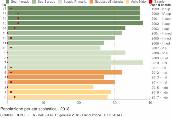 Grafico Popolazione in età scolastica - Pofi 2018