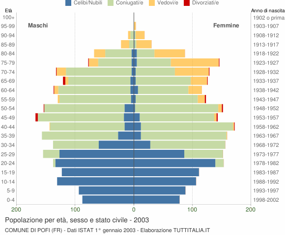 Grafico Popolazione per età, sesso e stato civile Comune di Pofi (FR)