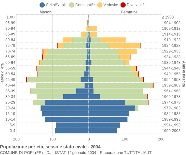 Grafico Popolazione per età, sesso e stato civile Comune di Pofi (FR)