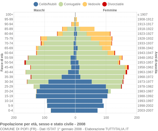 Grafico Popolazione per età, sesso e stato civile Comune di Pofi (FR)