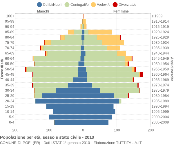 Grafico Popolazione per età, sesso e stato civile Comune di Pofi (FR)