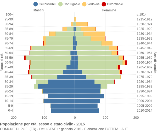 Grafico Popolazione per età, sesso e stato civile Comune di Pofi (FR)