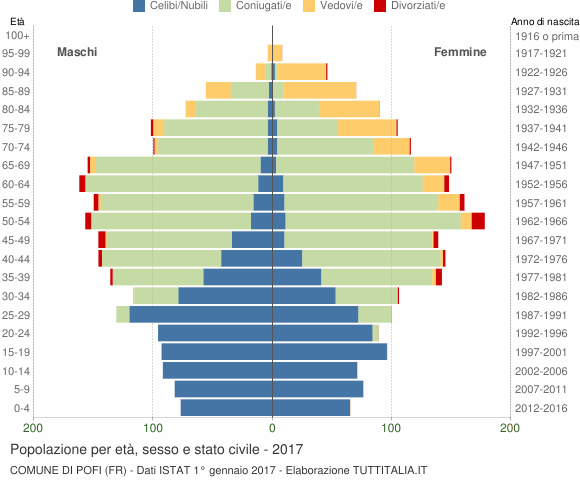 Grafico Popolazione per età, sesso e stato civile Comune di Pofi (FR)
