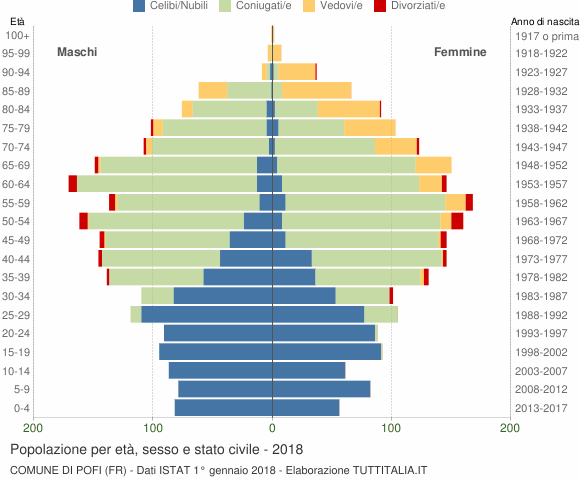 Grafico Popolazione per età, sesso e stato civile Comune di Pofi (FR)
