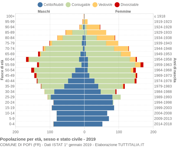 Grafico Popolazione per età, sesso e stato civile Comune di Pofi (FR)