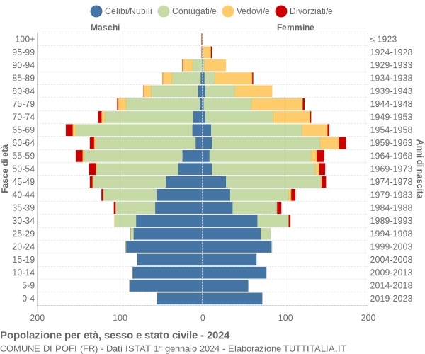 Grafico Popolazione per età, sesso e stato civile Comune di Pofi (FR)