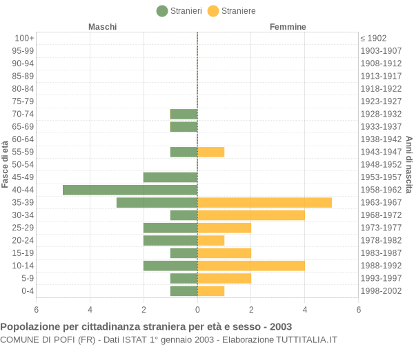 Grafico cittadini stranieri - Pofi 2003