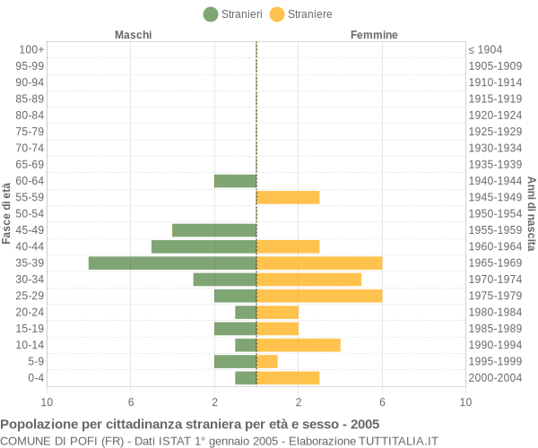 Grafico cittadini stranieri - Pofi 2005