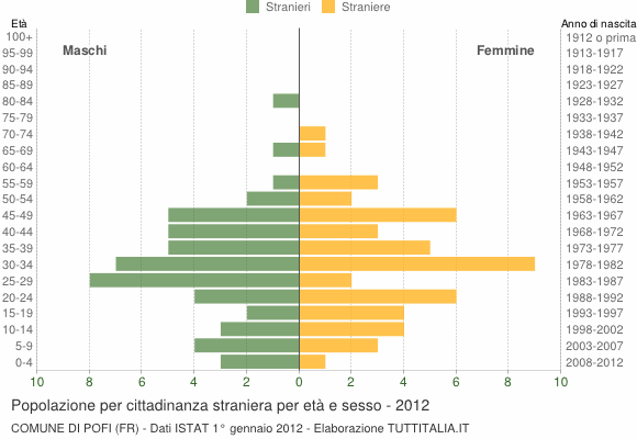 Grafico cittadini stranieri - Pofi 2012