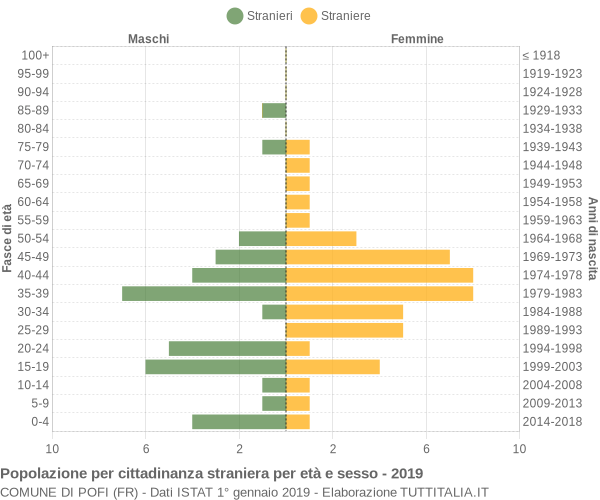 Grafico cittadini stranieri - Pofi 2019