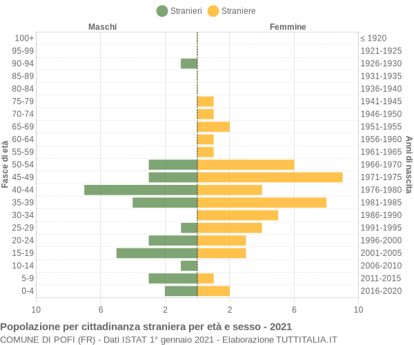 Grafico cittadini stranieri - Pofi 2021