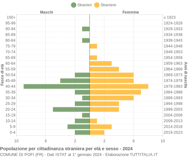 Grafico cittadini stranieri - Pofi 2024