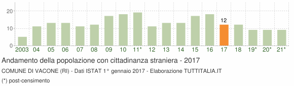 Grafico andamento popolazione stranieri Comune di Vacone (RI)