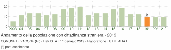 Grafico andamento popolazione stranieri Comune di Vacone (RI)