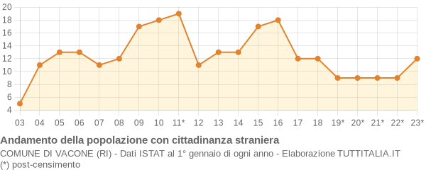 Andamento popolazione stranieri Comune di Vacone (RI)