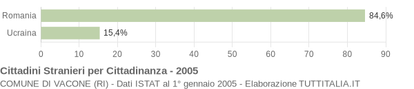 Grafico cittadinanza stranieri - Vacone 2005