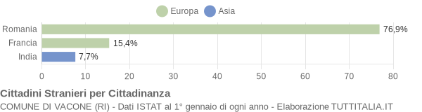 Grafico cittadinanza stranieri - Vacone 2013