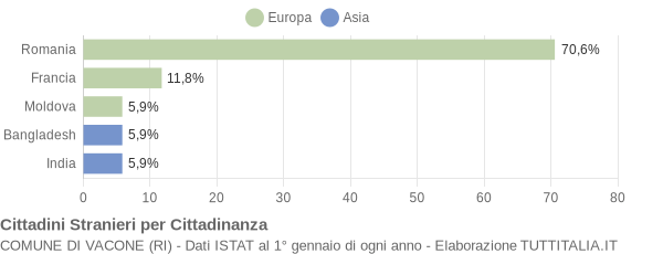 Grafico cittadinanza stranieri - Vacone 2015