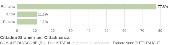 Grafico cittadinanza stranieri - Vacone 2020