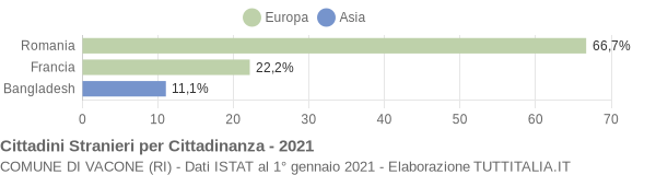 Grafico cittadinanza stranieri - Vacone 2021