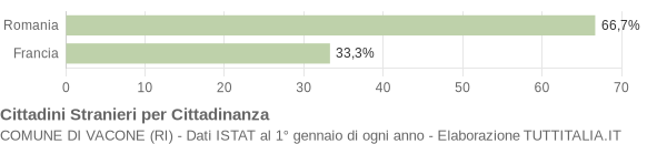 Grafico cittadinanza stranieri - Vacone 2022