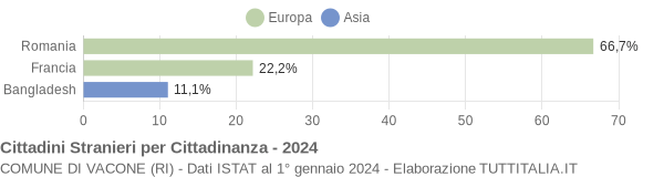 Grafico cittadinanza stranieri - Vacone 2024