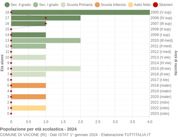 Grafico Popolazione in età scolastica - Vacone 2024