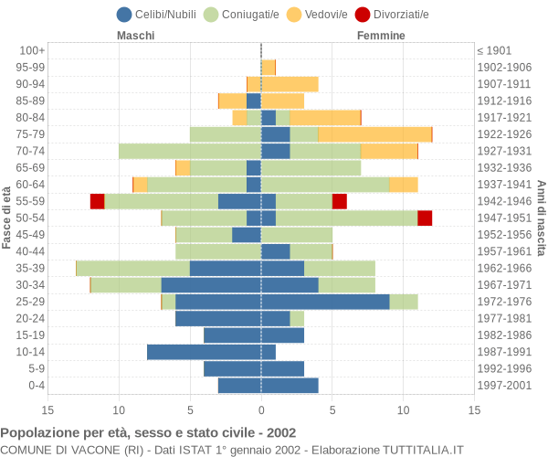 Grafico Popolazione per età, sesso e stato civile Comune di Vacone (RI)