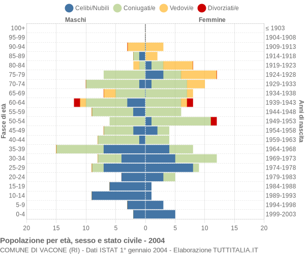 Grafico Popolazione per età, sesso e stato civile Comune di Vacone (RI)