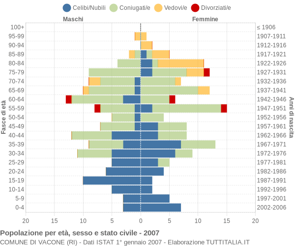 Grafico Popolazione per età, sesso e stato civile Comune di Vacone (RI)