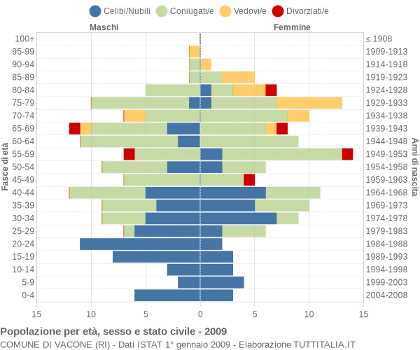 Grafico Popolazione per età, sesso e stato civile Comune di Vacone (RI)