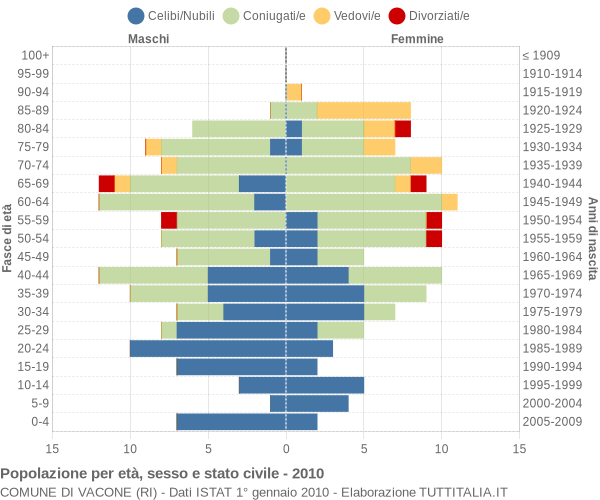 Grafico Popolazione per età, sesso e stato civile Comune di Vacone (RI)