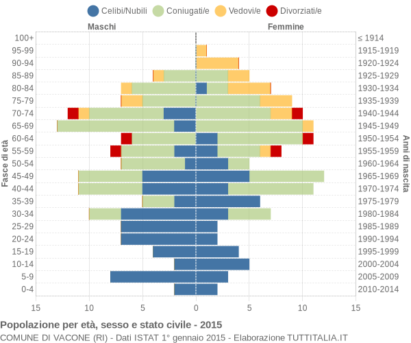 Grafico Popolazione per età, sesso e stato civile Comune di Vacone (RI)