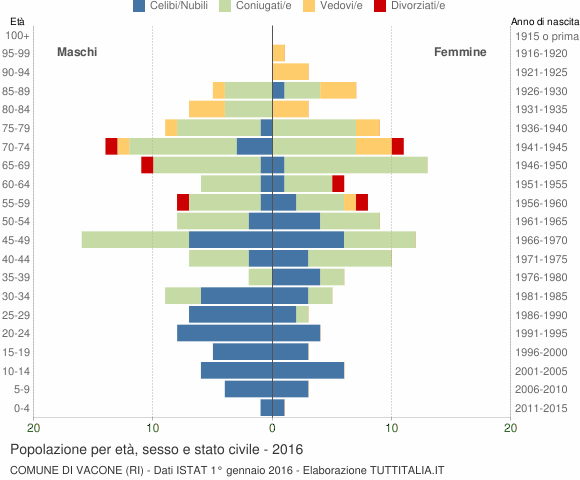 Grafico Popolazione per età, sesso e stato civile Comune di Vacone (RI)