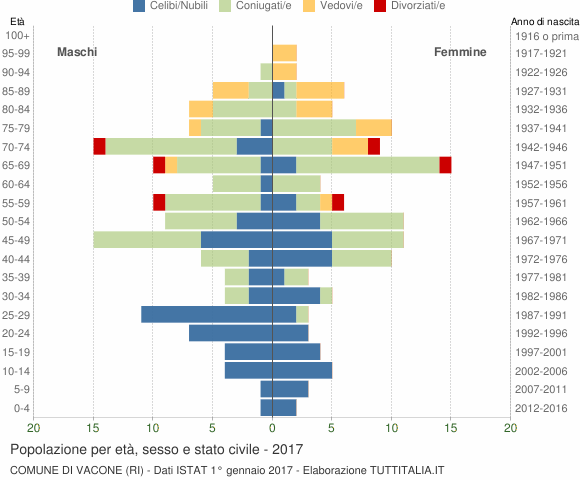 Grafico Popolazione per età, sesso e stato civile Comune di Vacone (RI)