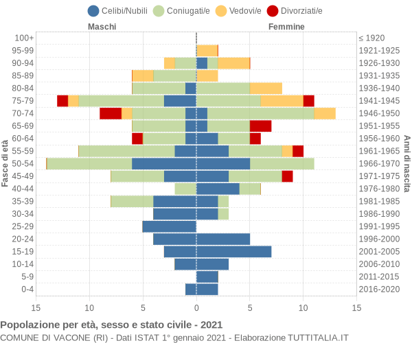 Grafico Popolazione per età, sesso e stato civile Comune di Vacone (RI)