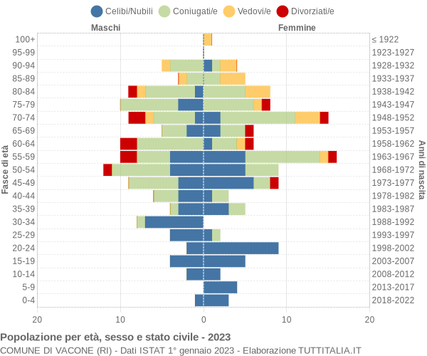 Grafico Popolazione per età, sesso e stato civile Comune di Vacone (RI)