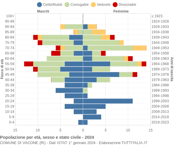 Grafico Popolazione per età, sesso e stato civile Comune di Vacone (RI)