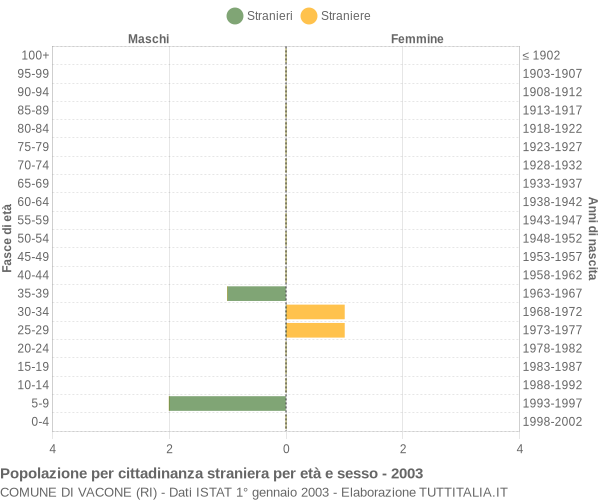 Grafico cittadini stranieri - Vacone 2003