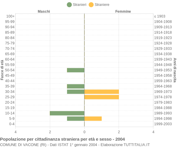 Grafico cittadini stranieri - Vacone 2004
