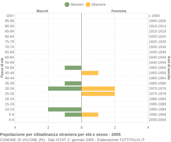 Grafico cittadini stranieri - Vacone 2005
