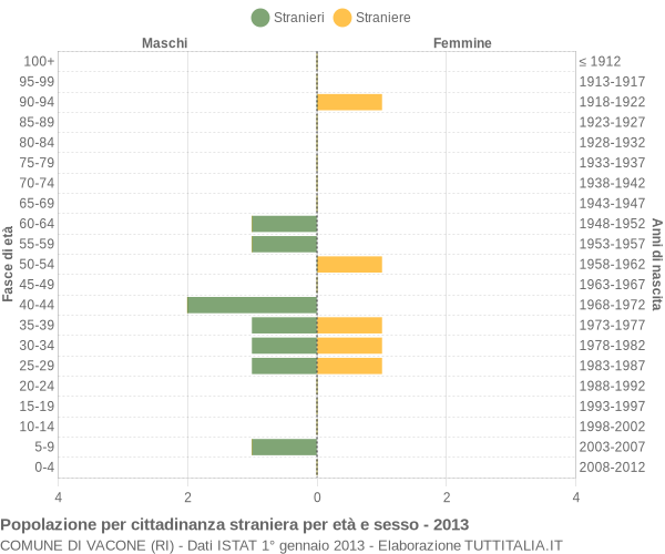 Grafico cittadini stranieri - Vacone 2013